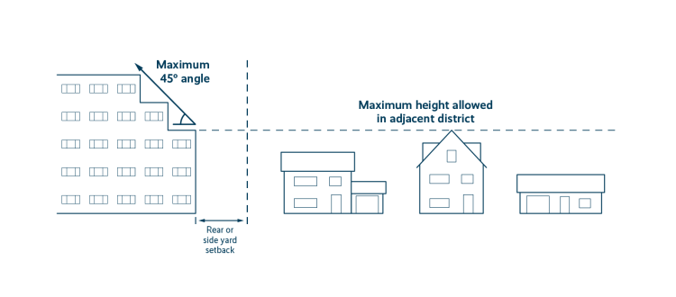 Diagram showing an example of a "step down" in a height transition area